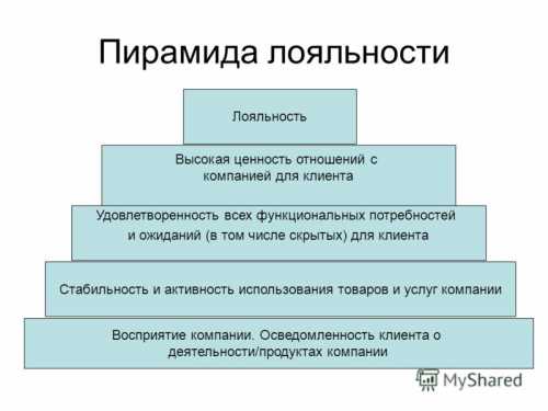 Когда у потребителя возникает какаято сложность, он обращается в вашу компанию за помощью, вы качественно, быстро и за доступную цену предоставляете ему эту услуги или товар