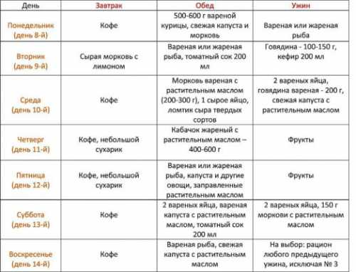 Низко калорийный день до ккал на суткидень